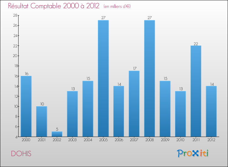 Evolution du résultat comptable pour la commune de DOHIS de 2000 à 2012 Evolution du résultat comptable pour DOHIS de 2000 à 2012