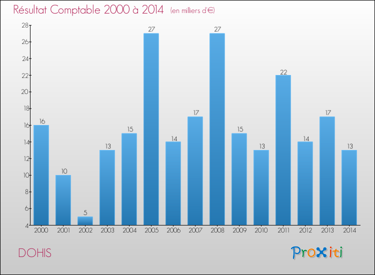 Evolution du résultat comptable pour la commune de DOHIS de 2000 à 2014 Evolution du résultat comptable pour DOHIS de 2000 à 2014