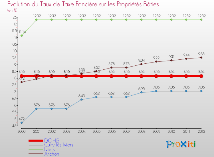 Evolution du taux de la taxe foncière sur le bati pour DOHIS et les communes proches de 2000 à 2012 Comparaison des taux de taxe foncière sur le bati pour DOHIS et les communes voisines de 2000 à 2012