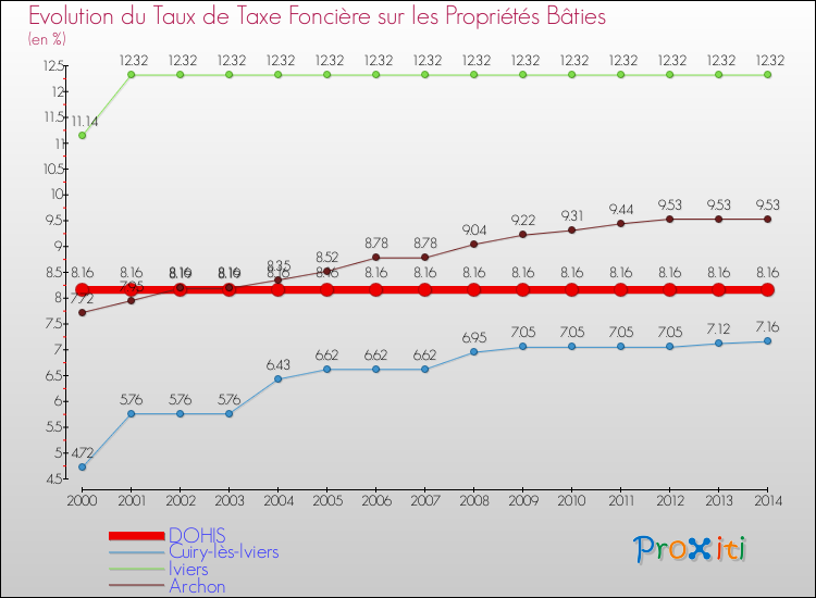 Evolution du taux de la taxe foncière sur le bati pour DOHIS et les communes proches de 2000 à 2014 Comparaison des taux de taxe foncière sur le bati pour DOHIS et les communes voisines de 2000 à 2014
