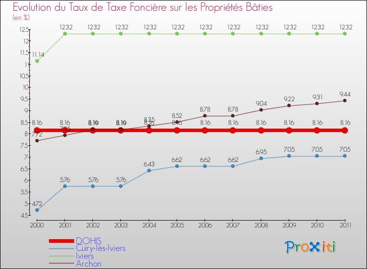 Evolution du taux de la taxe foncière sur le bati pour DOHIS et les communes proches Comparaison des taux de taxe foncière sur le bati pour DOHIS et les communes voisines
