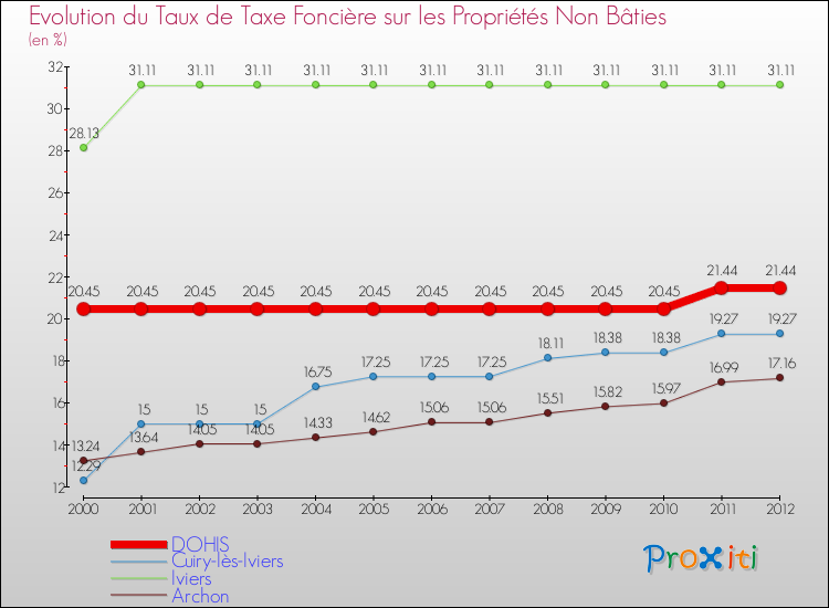 Evolution du taux de la taxe foncière sur les immeubles et terrains non batis pour DOHIS et les communes proches de 2000 à 2012 Comparaison des taux de la taxe foncière sur les immeubles et terrains non batis pour DOHIS et les communes voisines de 2000 à 2012