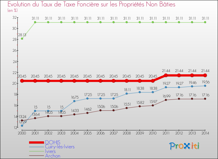 Evolution du taux de la taxe foncière sur les immeubles et terrains non batis pour DOHIS et les communes proches de 2000 à 2014 Comparaison des taux de la taxe foncière sur les immeubles et terrains non batis pour DOHIS et les communes voisines de 2000 à 2014