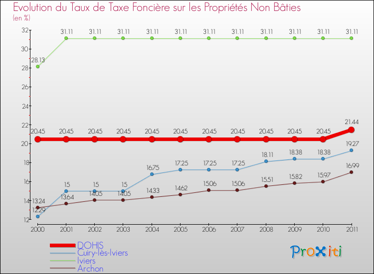 Evolution du taux de la taxe foncière sur les immeubles et terrains non batis pour DOHIS et les communes proches Comparaison des taux de la taxe foncière sur les immeubles et terrains non batis pour DOHIS et les communes voisines