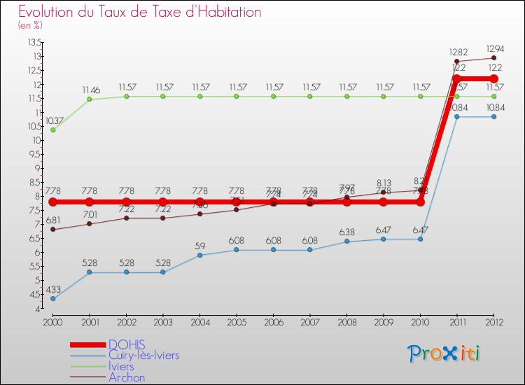 Evolution du taux de la taxe d'habitation pour DOHIS et les communes proches Comparaison des taux de la taxe d'habitation pour DOHIS et les communes voisines