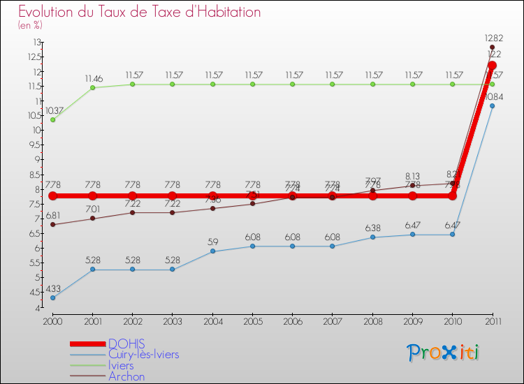Evolution du taux de la taxe d'habitation pour DOHIS et les communes proches Comparaison des taux de la taxe d'habitation pour DOHIS et les communes voisines