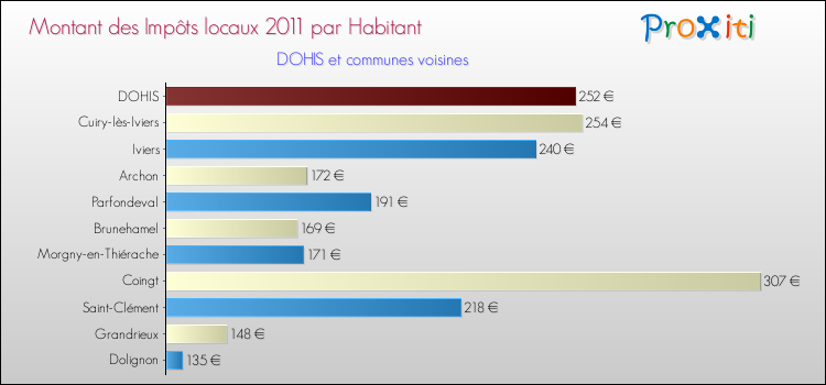 Montant des impôts locaux par Habitant pour DOHIS et les communes proches Comparaison des impôts locaux par habitant pour DOHIS et les communes voisines
