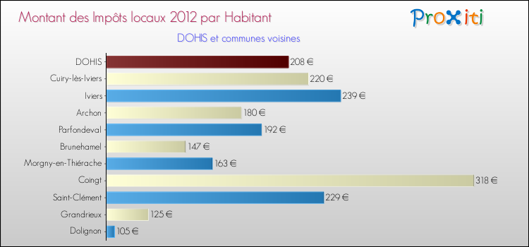 Montant des impôts locaux par Habitant pour DOHIS et les communes proches Comparaison des impôts locaux par habitant pour DOHIS et les communes voisines