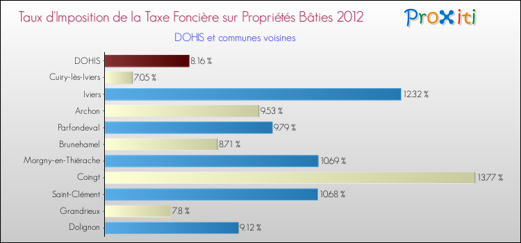 Taux d'imposition de la taxe foncière sur le bati 2012 pour DOHIS et les communes proches Comparaison des taux d'imposition de la taxe foncière sur le bati 2012 pour DOHIS et les communes voisines