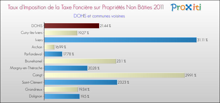 Taux d'imposition de la taxe foncière sur les immeubles et terrains non batis 2011 pour DOHIS et les communes proches Comparaison des taux d'imposition de la taxe foncière sur les immeubles et terrains non batis 2011 pour DOHIS et les communes voisines