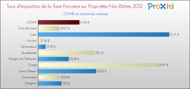 Taux d'imposition de la taxe foncière sur les immeubles et terrains non batis 2012 pour DOHIS et les communes proches Comparaison des taux d'imposition de la taxe foncière sur les immeubles et terrains non batis 2012 pour DOHIS et les communes voisines