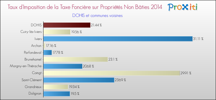 Taux d'imposition de la taxe foncière sur les immeubles et terrains non batis 2014 pour DOHIS et les communes proches Comparaison des taux d'imposition de la taxe foncière sur les immeubles et terrains non batis 2014 pour DOHIS et les communes voisines