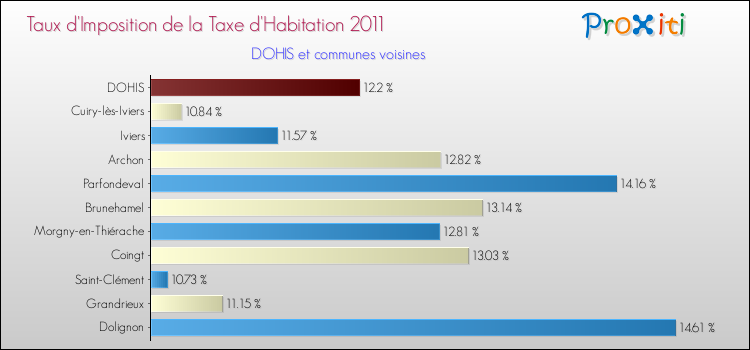 Taux d'imposition de la taxe d'habitation 2011 pour DOHIS et les communes proches Comparaison des taux d'imposition de la taxe d'habitation 2011 pour DOHIS et les communes voisines