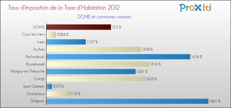 Taux d'imposition de la taxe d'habitation 2012 pour DOHIS et les communes proches Comparaison des taux d'imposition de la taxe d'habitation 2012 pour DOHIS et les communes voisines