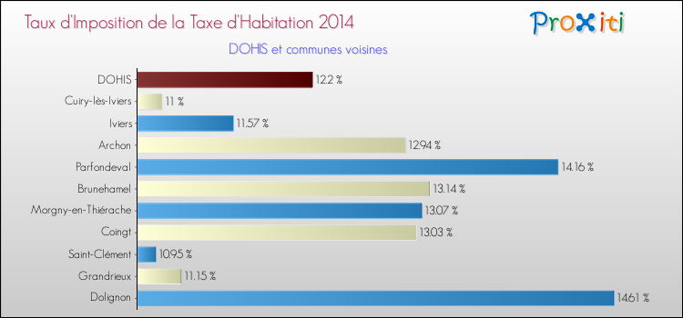 Taux d'imposition de la taxe d'habitation 2014 pour DOHIS et les communes proches Comparaison des taux d'imposition de la taxe d'habitation 2014 pour DOHIS et les communes voisines