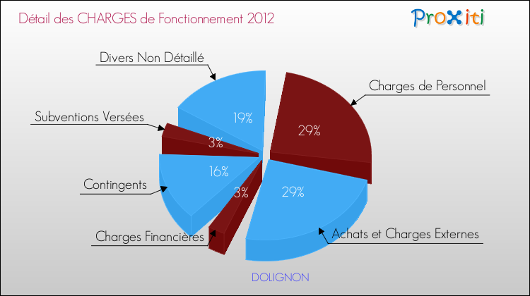 Décomposition des Charges de Fonctionnement 2012 de la commune de DOLIGNON Charges de Fonctionnement 2012 pour la commune de DOLIGNON