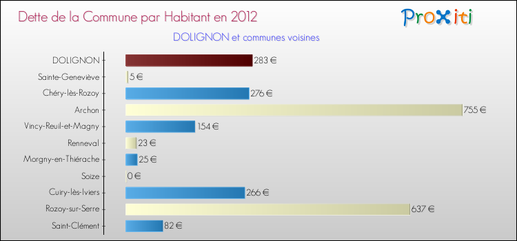 Dette par habitant de la commune en 2012 pour DOLIGNON et les communes proches Comparaison de la dette par habitant de la commune en 2012 pour DOLIGNON et les communes voisines