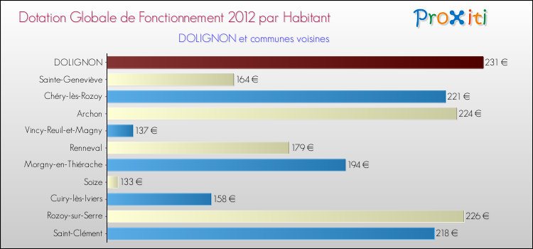 Montant des dotations globales de fonctionnement DGF par Habitant pour DOLIGNON et les communes proches Comparaison des des dotations globales de fonctionnement DGF par habitant pour DOLIGNON et les communes voisines