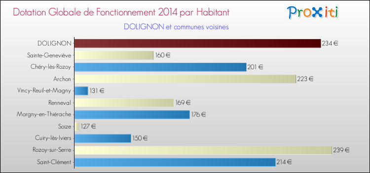 Montant des dotations globales de fonctionnement DGF par Habitant pour DOLIGNON et les communes proches en 2014. Comparaison des des dotations globales de fonctionnement DGF par habitant pour DOLIGNON et les communes voisines en 2014.