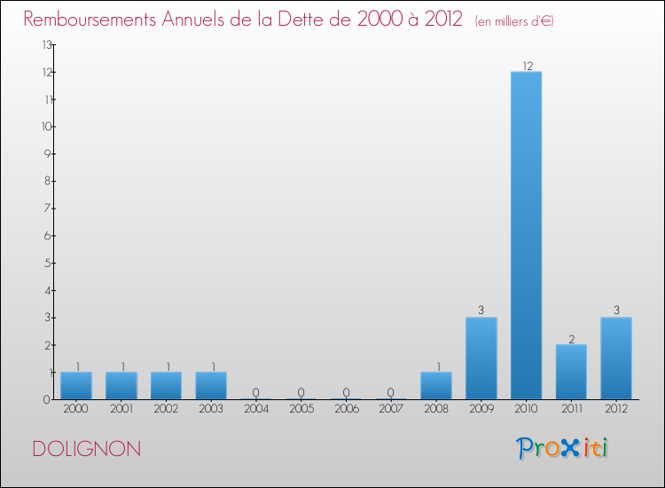 Evolution de l'annuité de la dette pour la commune de DOLIGNON de 2000 à 2012 Annuités de la dette pour DOLIGNON de 2000 à 2012