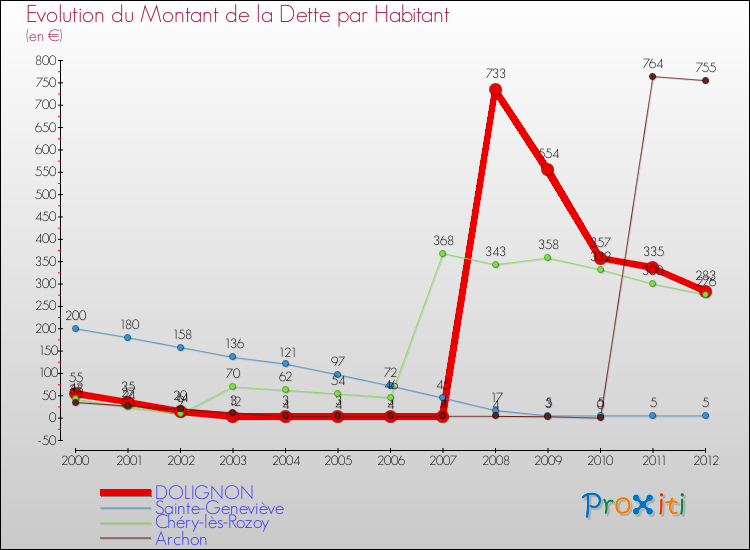Evolution de la dette par habitant pour la commune de DOLIGNON et les communes proches de 2000 à 2012 Comparaison de la dette par habitant pour DOLIGNON et les communes voisines de 2000 à 2012