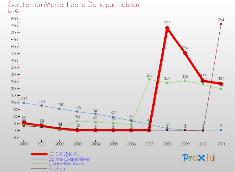 Evolution de la dette par habitant pour la commune de DOLIGNON et les communes proches Comparaison de la dette par habitant pour DOLIGNON et les communes voisines