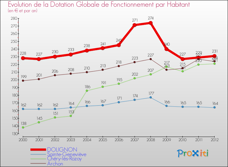 Evolution et montant de la dotation globale de fonctionnement par Habitant pour DOLIGNON et les communes proches Comparaison des dotations globales de fonctionnement par habitant pour DOLIGNON et les communes voisines