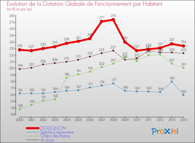 Evolution et montant de la dotation globale de fonctionnement par Habitant pour DOLIGNON et les communes proches de 2000 à 2014. Comparaison des dotations globales de fonctionnement par habitant pour DOLIGNON et les communes voisines de 2000 à 2014.