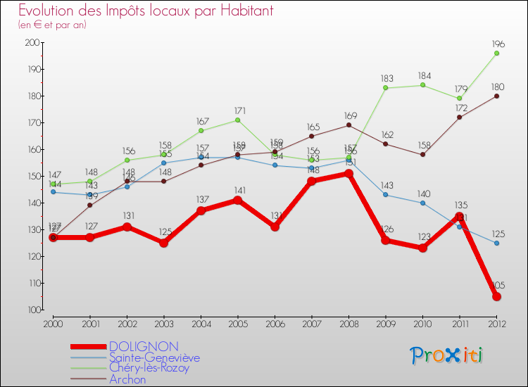 Evolution et montant des impôts locaux par Habitant pour DOLIGNON et les communes proches Comparaison des impôts locaux par habitant pour DOLIGNON et les communes voisines