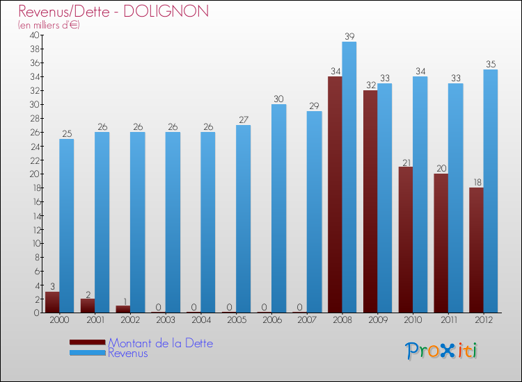Evolution comparée de la dette et des revenus pour la commune de DOLIGNON de 2000 à 2012 Comparaison de la dette et des revenus pour DOLIGNON de 2000 à 2012