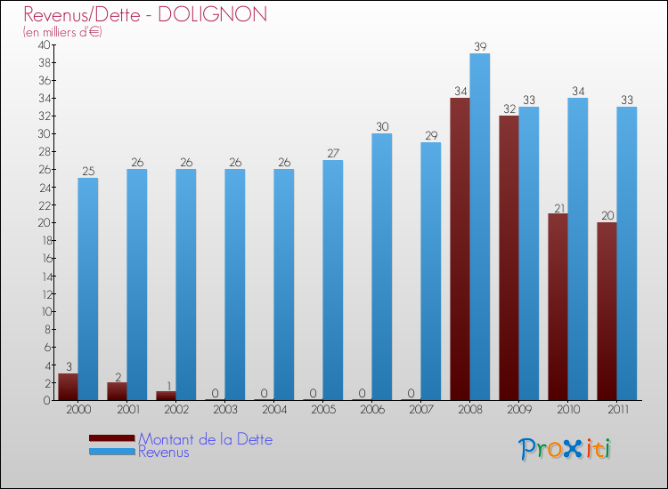 Evolution comparée de la dette et des revenus pour la commune de DOLIGNON de 2000 à 2011 Comparaison de la dette et des revenus pour DOLIGNON de 2000 à 2011