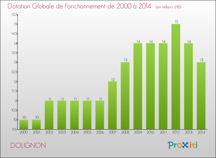 Evolution du montant de la Dotation Globale de Fonctionnement pour la commune de DOLIGNON de 2000 à 2014 Evolution du montant de la Dotation Globale de Fonctionnement pour DOLIGNON de 2000 à 2014