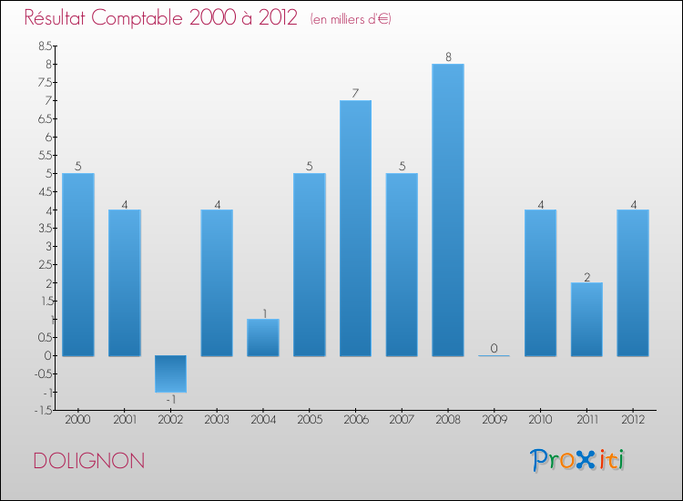 Evolution du résultat comptable pour la commune de DOLIGNON de 2000 à 2012 Evolution du résultat comptable pour DOLIGNON de 2000 à 2012