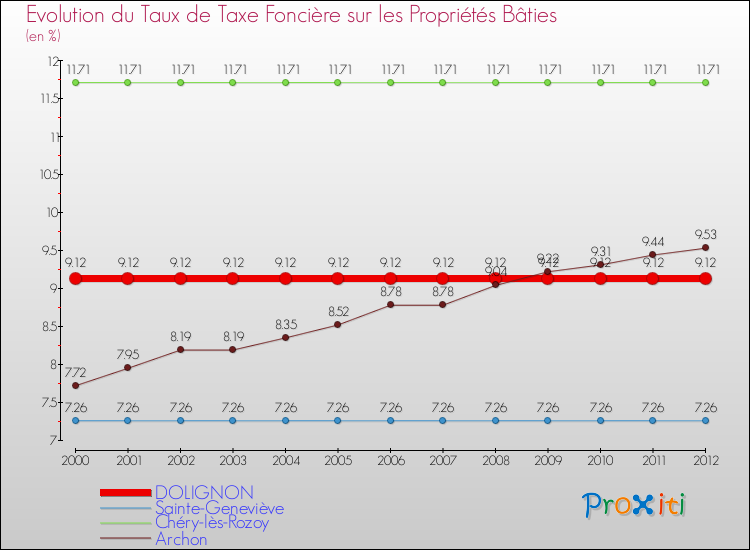 Evolution du taux de la taxe foncière sur le bati pour DOLIGNON et les communes proches de 2000 à 2012 Comparaison des taux de taxe foncière sur le bati pour DOLIGNON et les communes voisines de 2000 à 2012