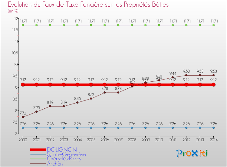 Evolution du taux de la taxe foncière sur le bati pour DOLIGNON et les communes proches de 2000 à 2014 Comparaison des taux de taxe foncière sur le bati pour DOLIGNON et les communes voisines de 2000 à 2014