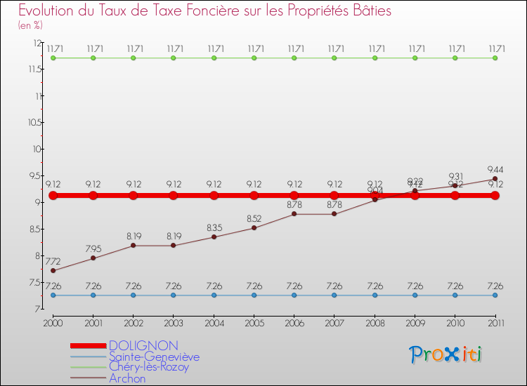 Evolution du taux de la taxe foncière sur le bati pour DOLIGNON et les communes proches Comparaison des taux de taxe foncière sur le bati pour DOLIGNON et les communes voisines