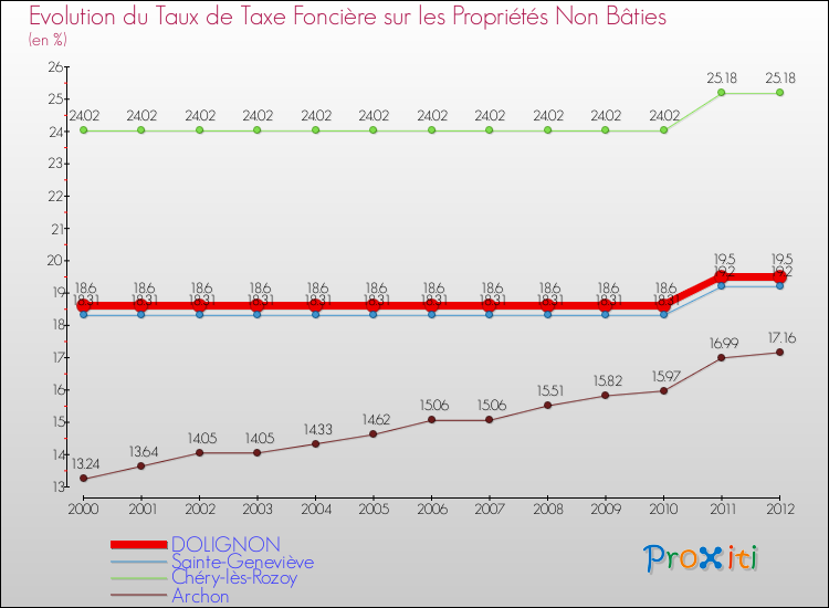 Evolution du taux de la taxe foncière sur les immeubles et terrains non batis pour DOLIGNON et les communes proches de 2000 à 2012 Comparaison des taux de la taxe foncière sur les immeubles et terrains non batis pour DOLIGNON et les communes voisines de 2000 à 2012