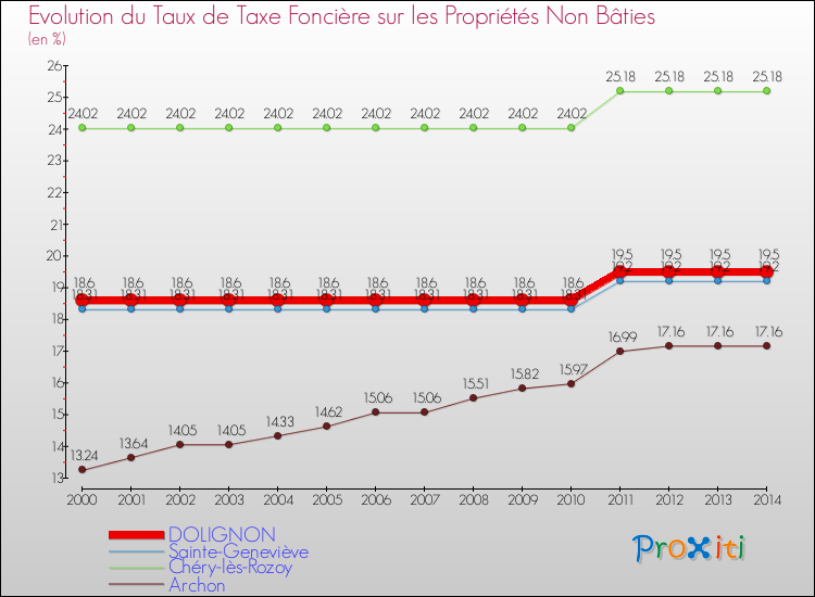 Evolution du taux de la taxe foncière sur les immeubles et terrains non batis pour DOLIGNON et les communes proches de 2000 à 2014 Comparaison des taux de la taxe foncière sur les immeubles et terrains non batis pour DOLIGNON et les communes voisines de 2000 à 2014