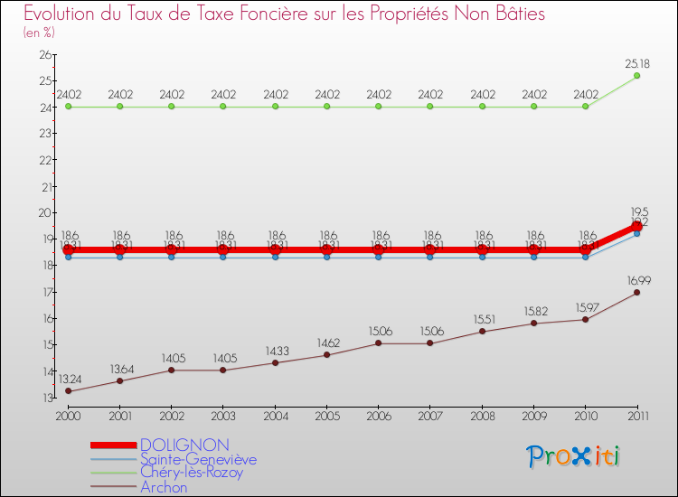 Evolution du taux de la taxe foncière sur les immeubles et terrains non batis pour DOLIGNON et les communes proches Comparaison des taux de la taxe foncière sur les immeubles et terrains non batis pour DOLIGNON et les communes voisines