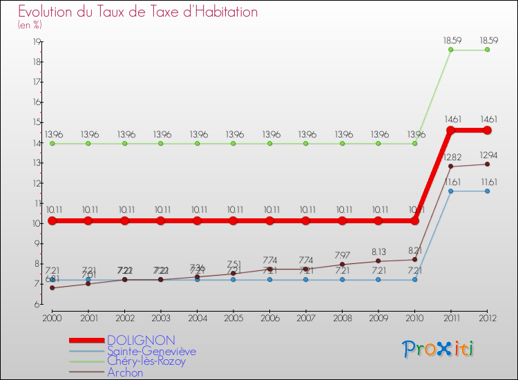 Evolution du taux de la taxe d'habitation pour DOLIGNON et les communes proches Comparaison des taux de la taxe d'habitation pour DOLIGNON et les communes voisines