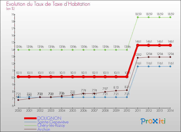 Evolution du taux de la taxe d'habitation pour DOLIGNON et les communes proches de 2000 à 2014 Comparaison des taux de la taxe d'habitation pour DOLIGNON et les communes voisines de 2000 à 2014