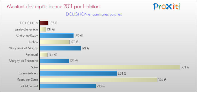 Montant des impôts locaux par Habitant pour DOLIGNON et les communes proches Comparaison des impôts locaux par habitant pour DOLIGNON et les communes voisines