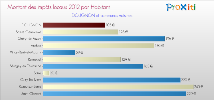 Montant des impôts locaux par Habitant pour DOLIGNON et les communes proches Comparaison des impôts locaux par habitant pour DOLIGNON et les communes voisines