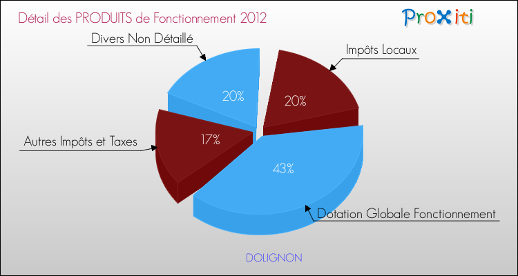 Décomposition du Budget de Fonctionnement 2012 de la commune de DOLIGNON Budget de Fonctionnement 2012 pour la commune de DOLIGNON