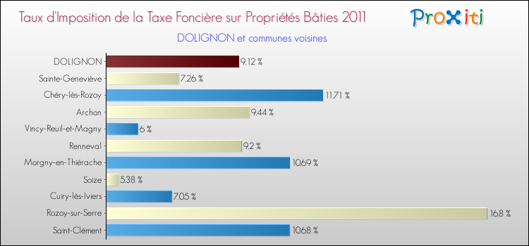 Taux d'imposition de la taxe foncière sur le bati 2011 pour DOLIGNON et les communes proches Comparaison des taux d'imposition de la taxe foncière sur le bati 2011 pour DOLIGNON et les communes voisines