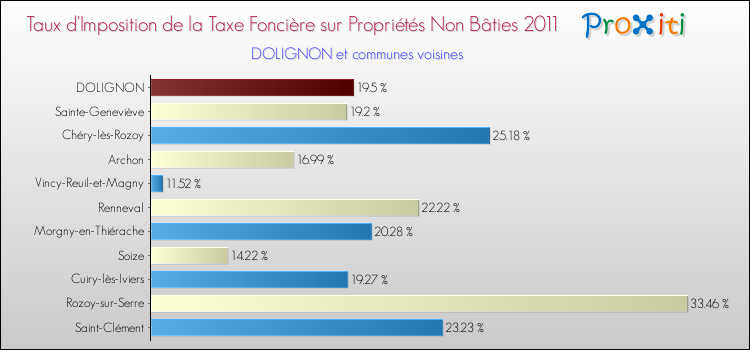 Taux d'imposition de la taxe foncière sur les immeubles et terrains non batis 2011 pour DOLIGNON et les communes proches Comparaison des taux d'imposition de la taxe foncière sur les immeubles et terrains non batis 2011 pour DOLIGNON et les communes voisines