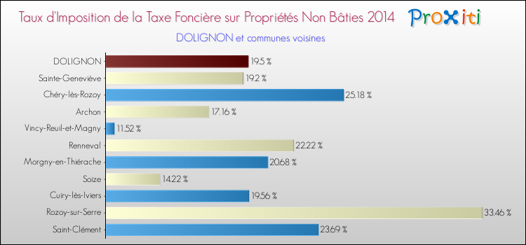 Taux d'imposition de la taxe foncière sur les immeubles et terrains non batis 2014 pour DOLIGNON et les communes proches Comparaison des taux d'imposition de la taxe foncière sur les immeubles et terrains non batis 2014 pour DOLIGNON et les communes voisines