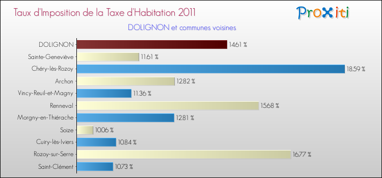 Taux d'imposition de la taxe d'habitation 2011 pour DOLIGNON et les communes proches Comparaison des taux d'imposition de la taxe d'habitation 2011 pour DOLIGNON et les communes voisines