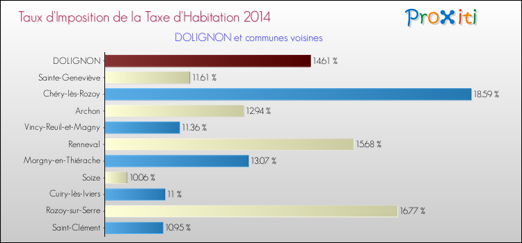 Taux d'imposition de la taxe d'habitation 2014 pour DOLIGNON et les communes proches Comparaison des taux d'imposition de la taxe d'habitation 2014 pour DOLIGNON et les communes voisines