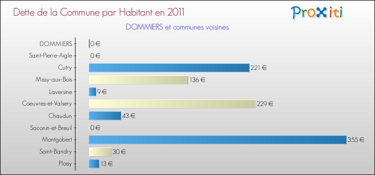 Dette par habitant de la commune en 2011 pour DOMMIERS et les communes proches Comparaison de la dette par habitant de la commune en 2011 pour DOMMIERS et les communes voisines